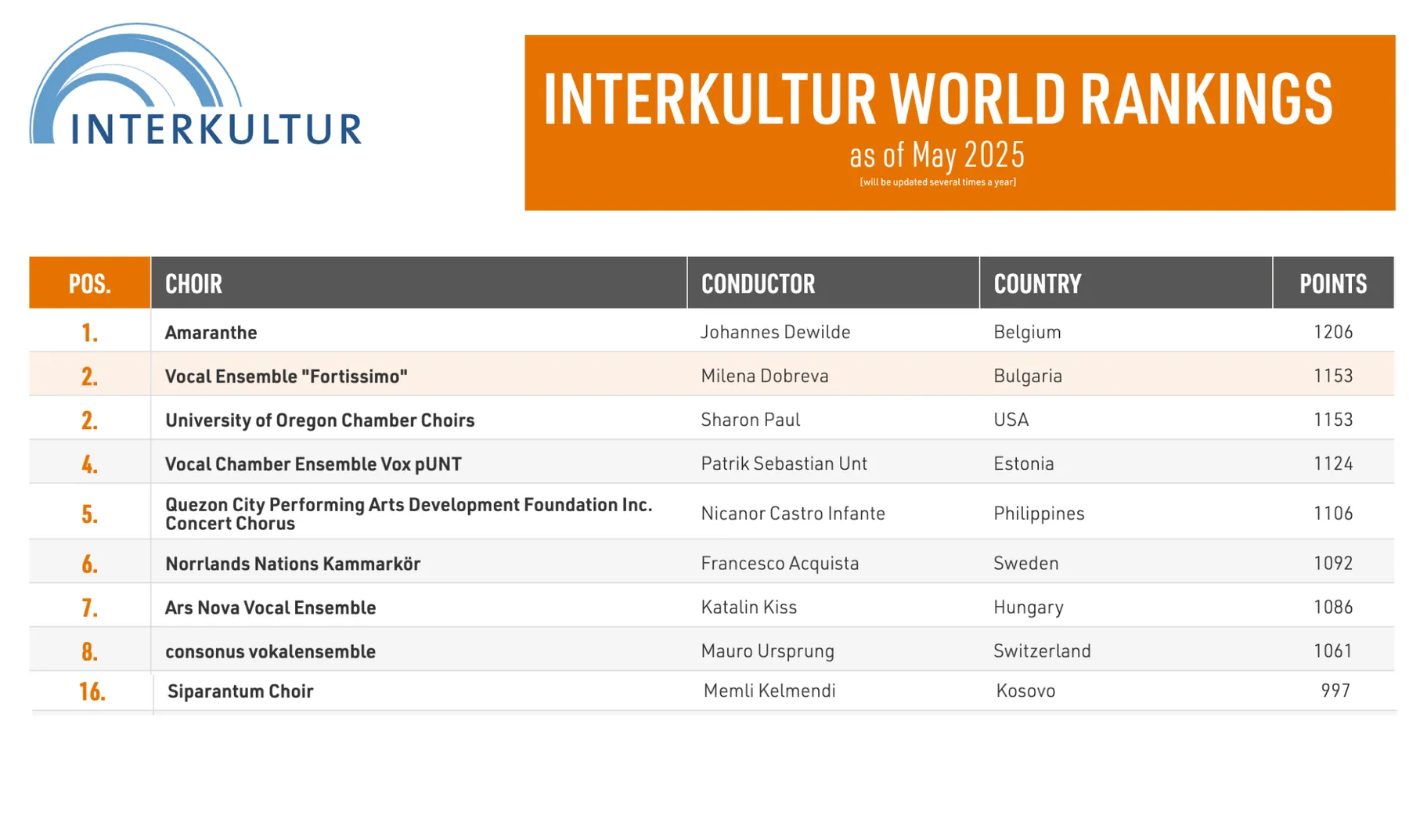 Siparantum Ranked 16th Worldwide – INTERKULTUR World Rankings (May 2025)